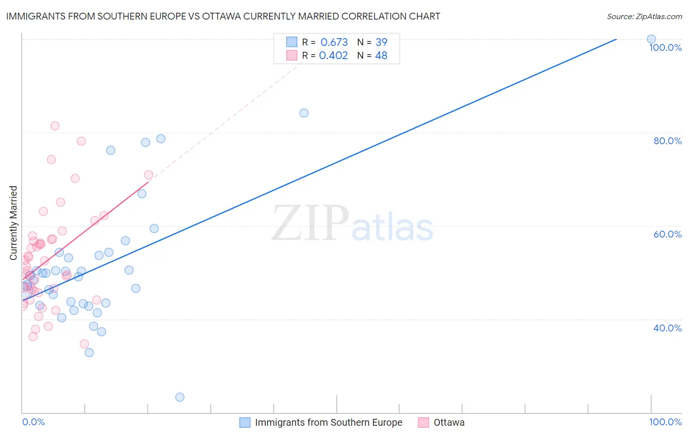 Immigrants from Southern Europe vs Ottawa Currently Married