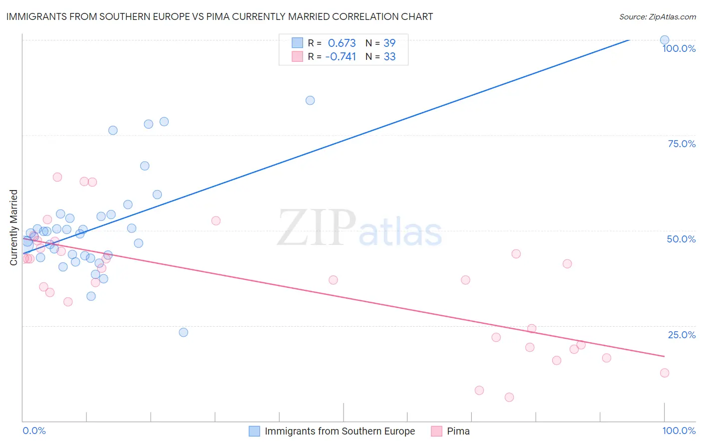 Immigrants from Southern Europe vs Pima Currently Married