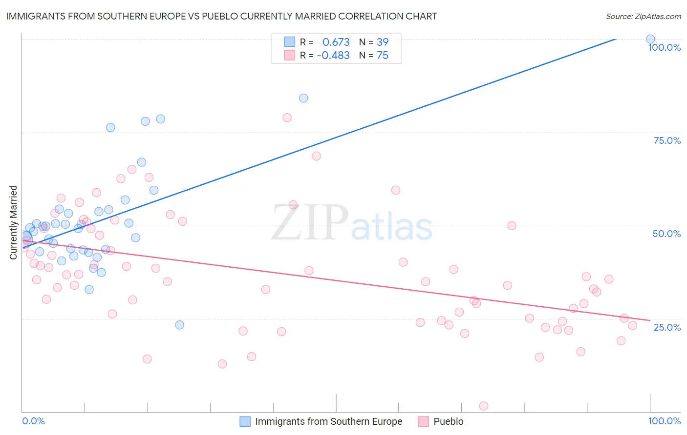 Immigrants from Southern Europe vs Pueblo Currently Married