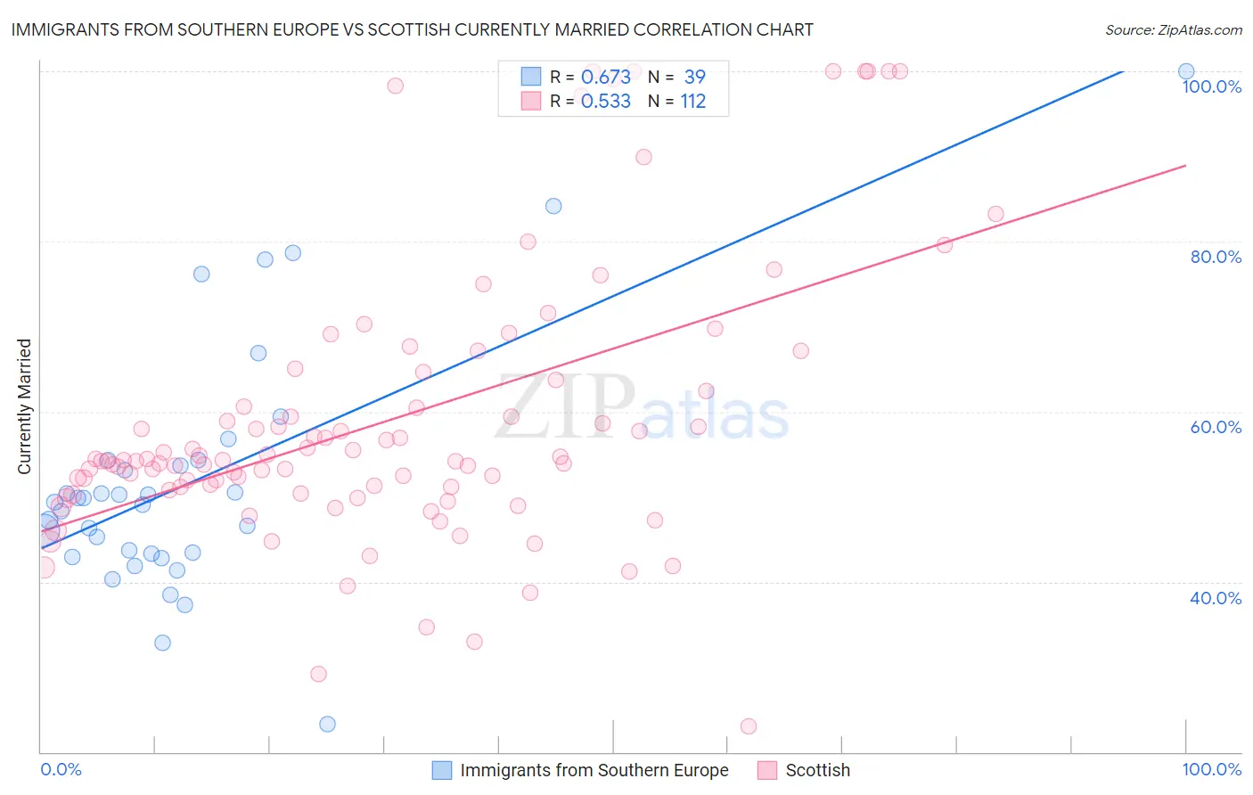 Immigrants from Southern Europe vs Scottish Currently Married