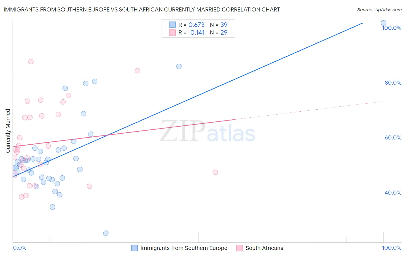 Immigrants from Southern Europe vs South African Currently Married