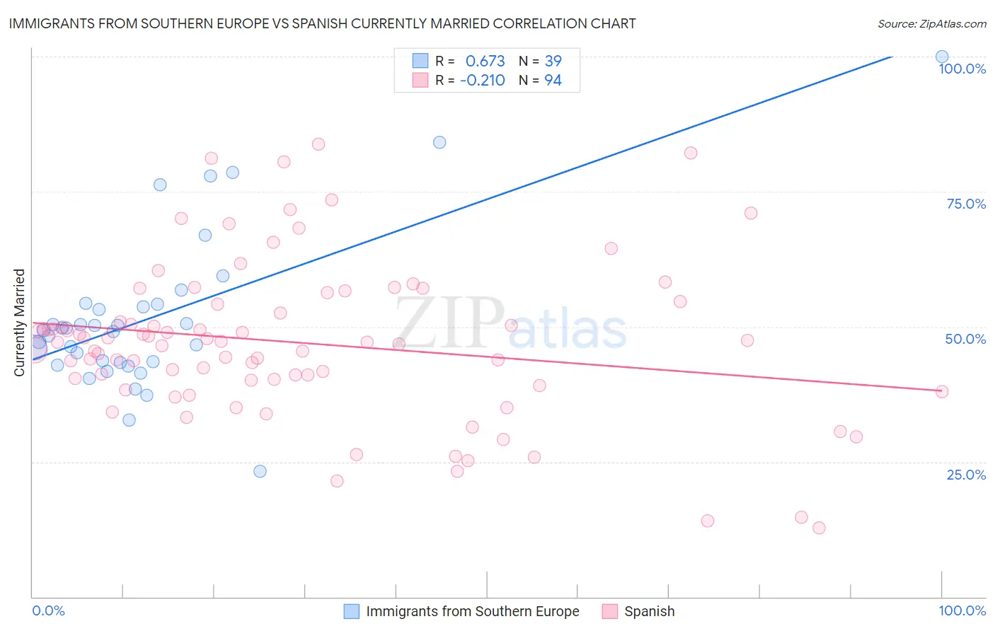 Immigrants from Southern Europe vs Spanish Currently Married