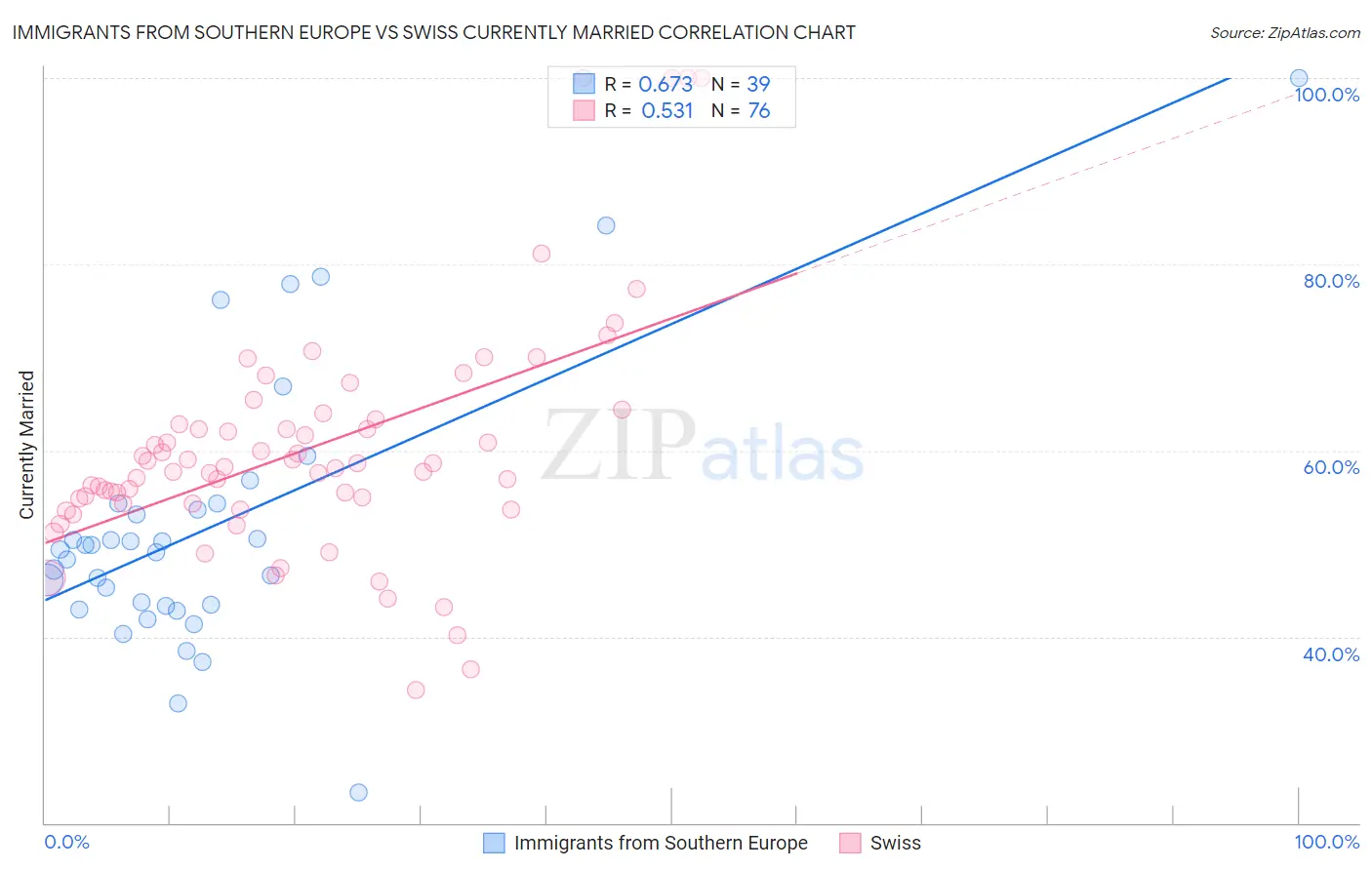 Immigrants from Southern Europe vs Swiss Currently Married