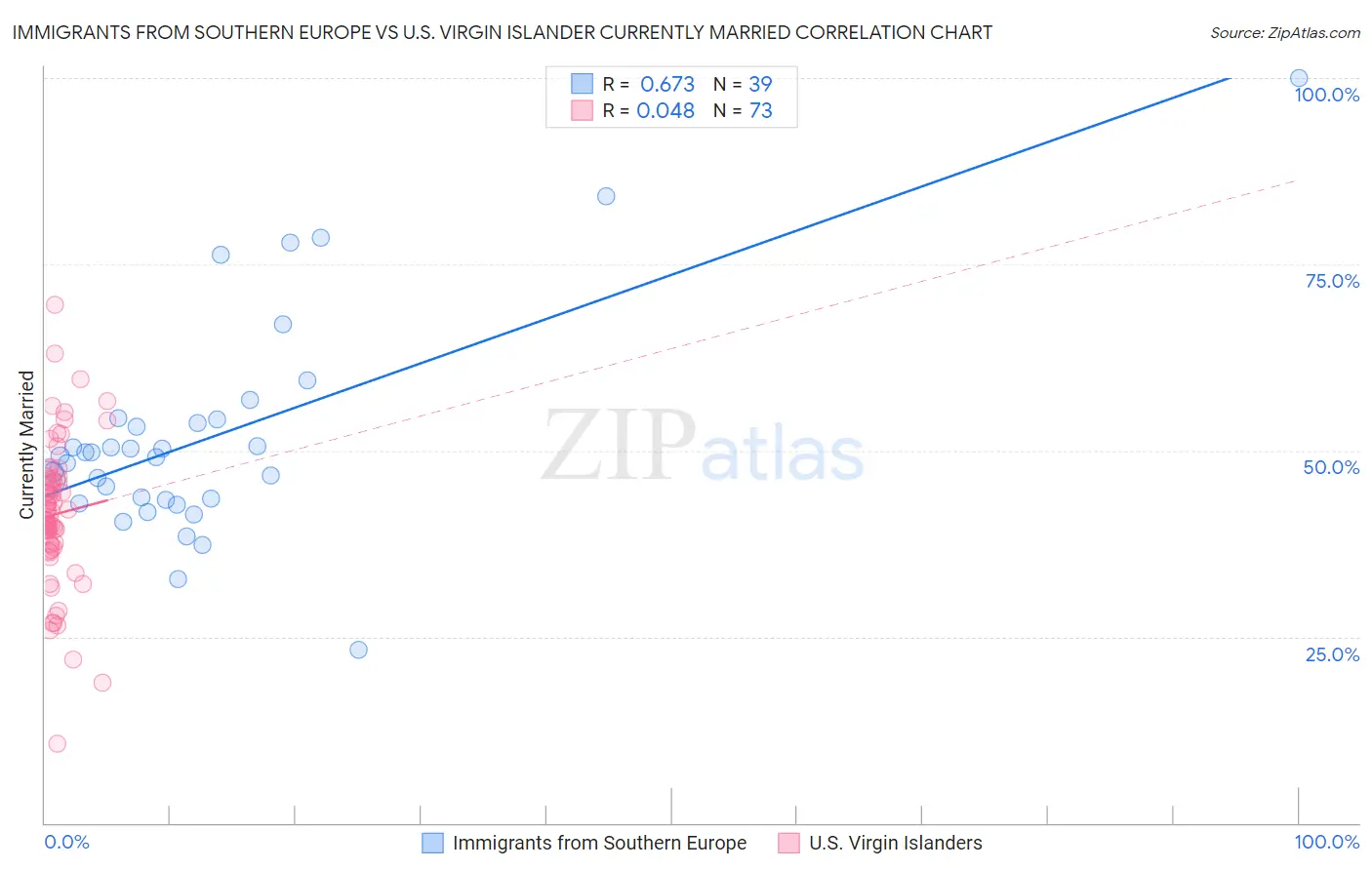 Immigrants from Southern Europe vs U.S. Virgin Islander Currently Married