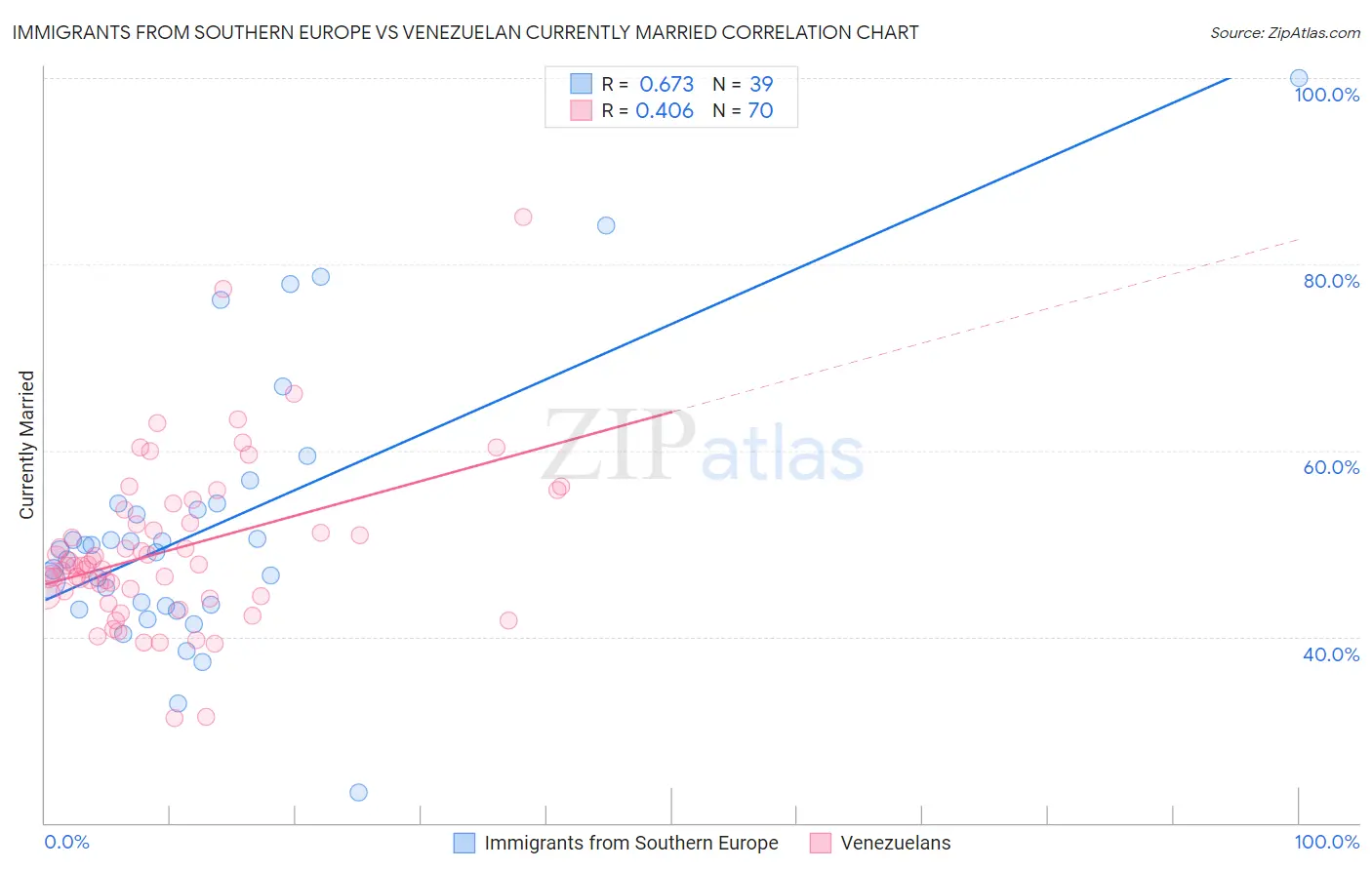 Immigrants from Southern Europe vs Venezuelan Currently Married