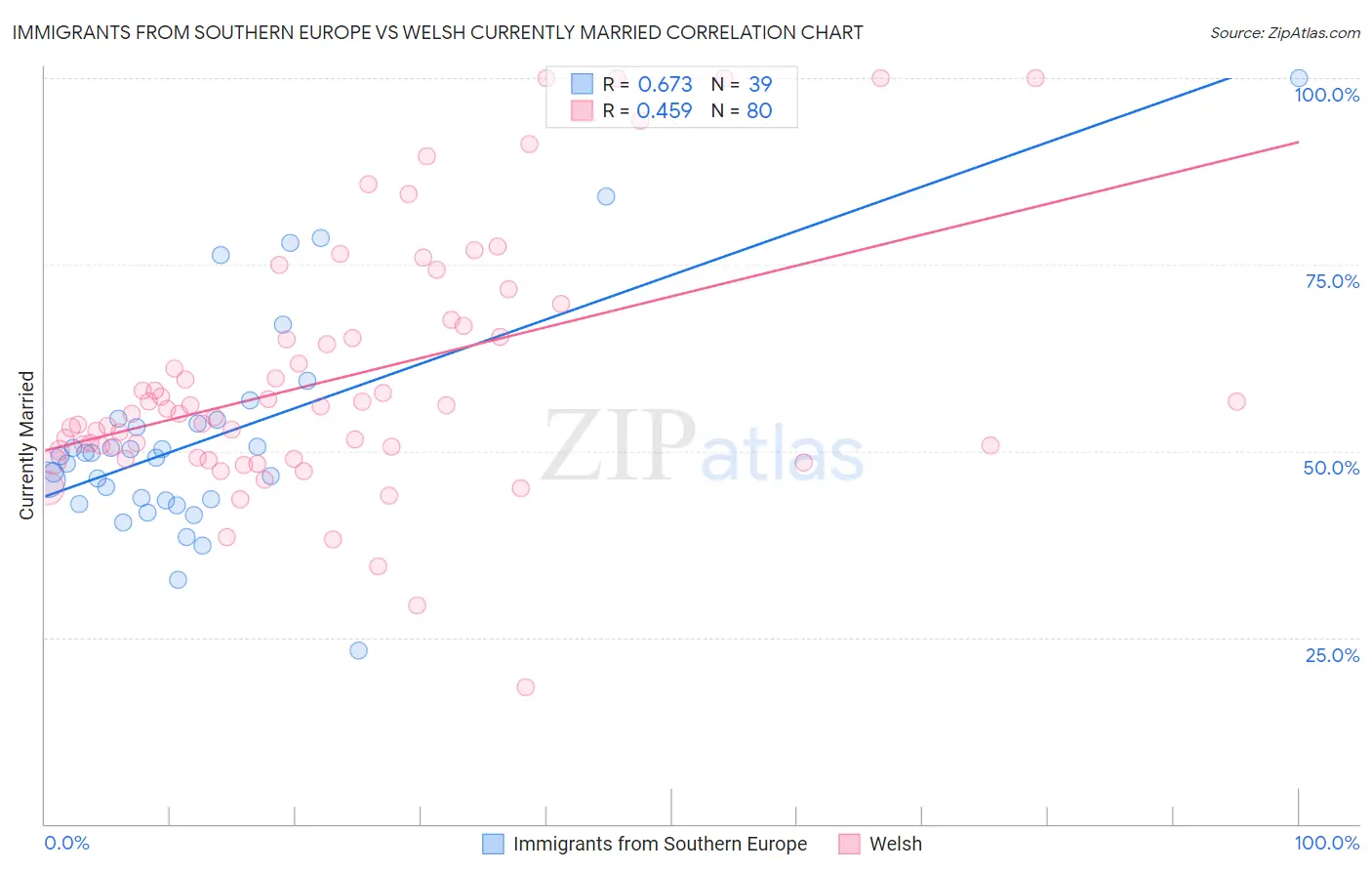 Immigrants from Southern Europe vs Welsh Currently Married