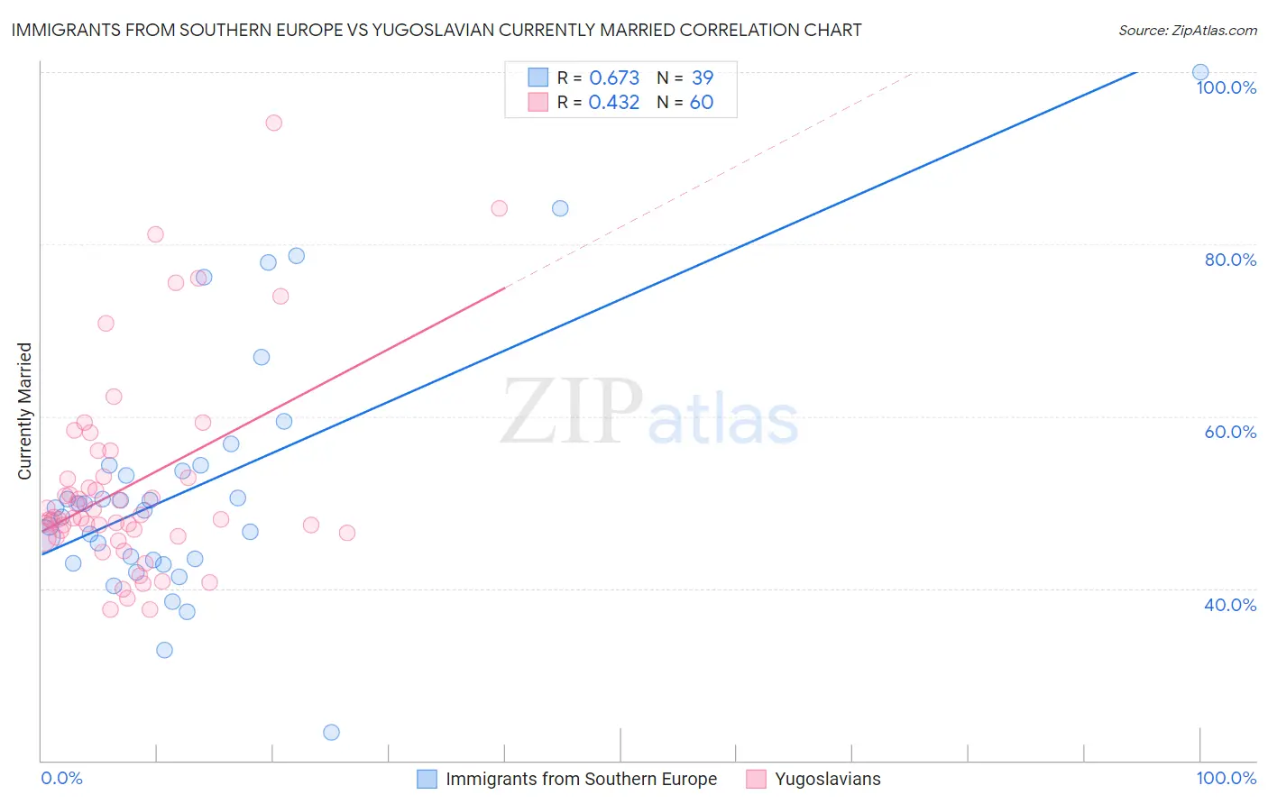 Immigrants from Southern Europe vs Yugoslavian Currently Married