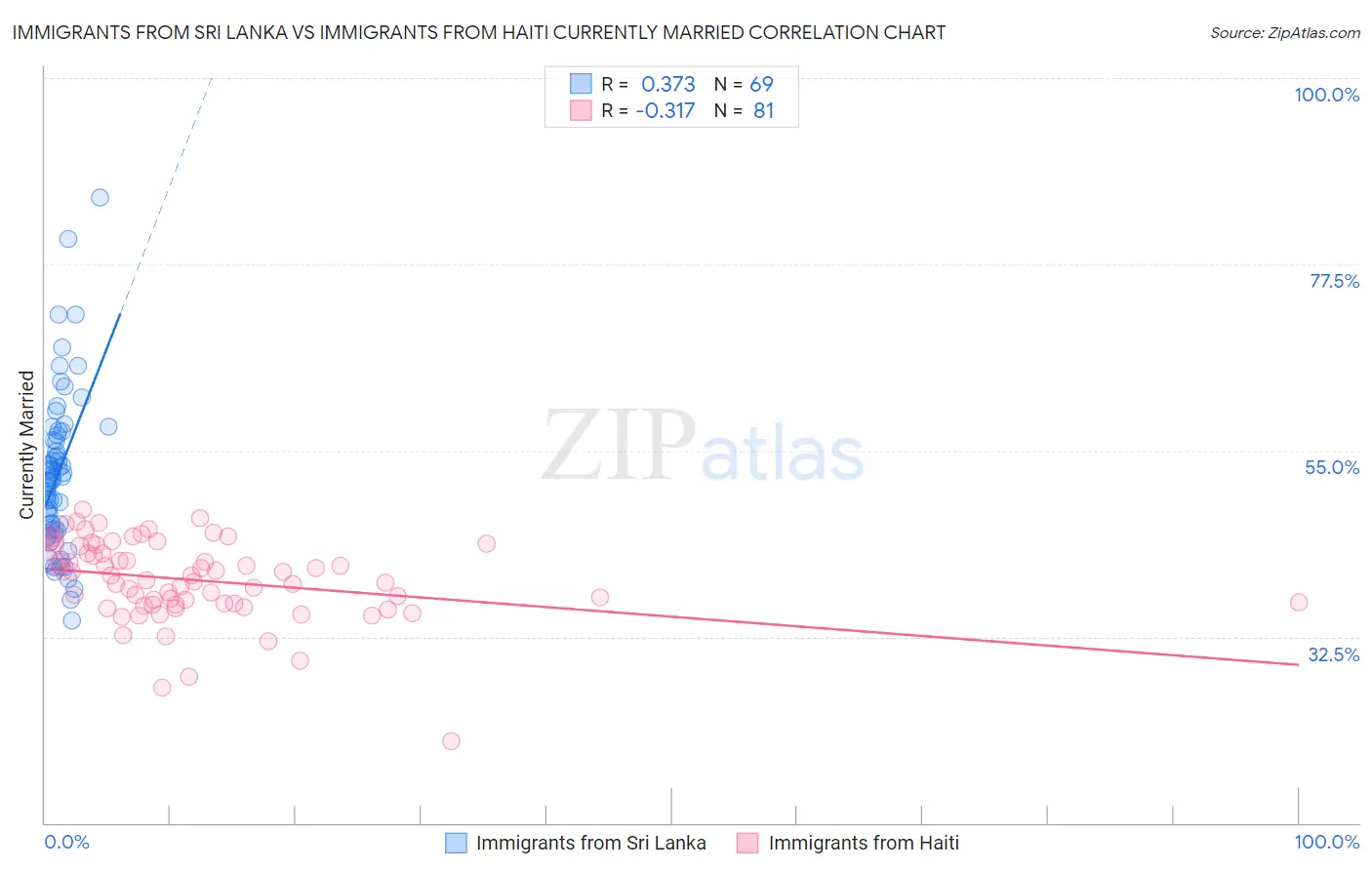 Immigrants from Sri Lanka vs Immigrants from Haiti Currently Married