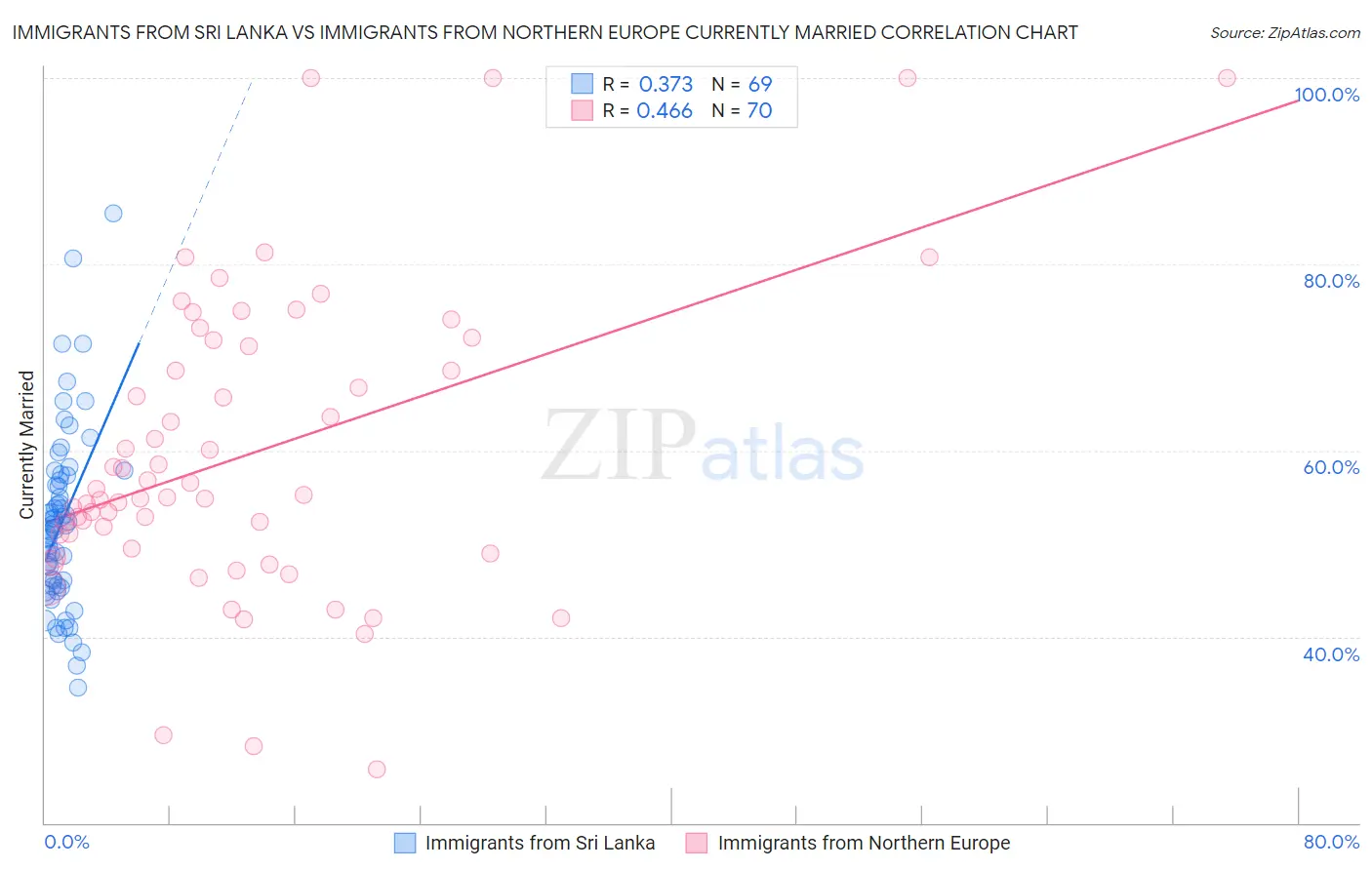 Immigrants from Sri Lanka vs Immigrants from Northern Europe Currently Married