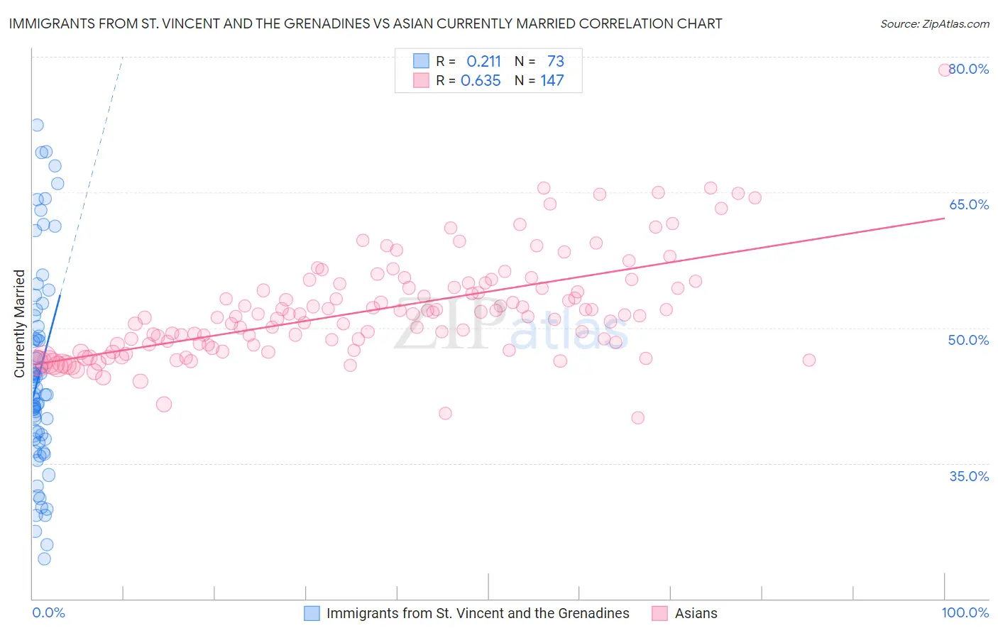 Immigrants from St. Vincent and the Grenadines vs Asian Currently Married