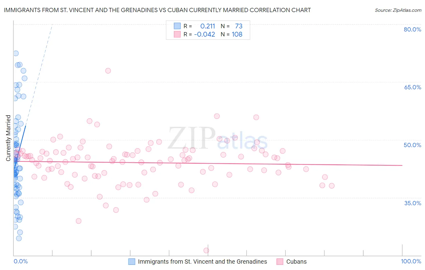 Immigrants from St. Vincent and the Grenadines vs Cuban Currently Married
