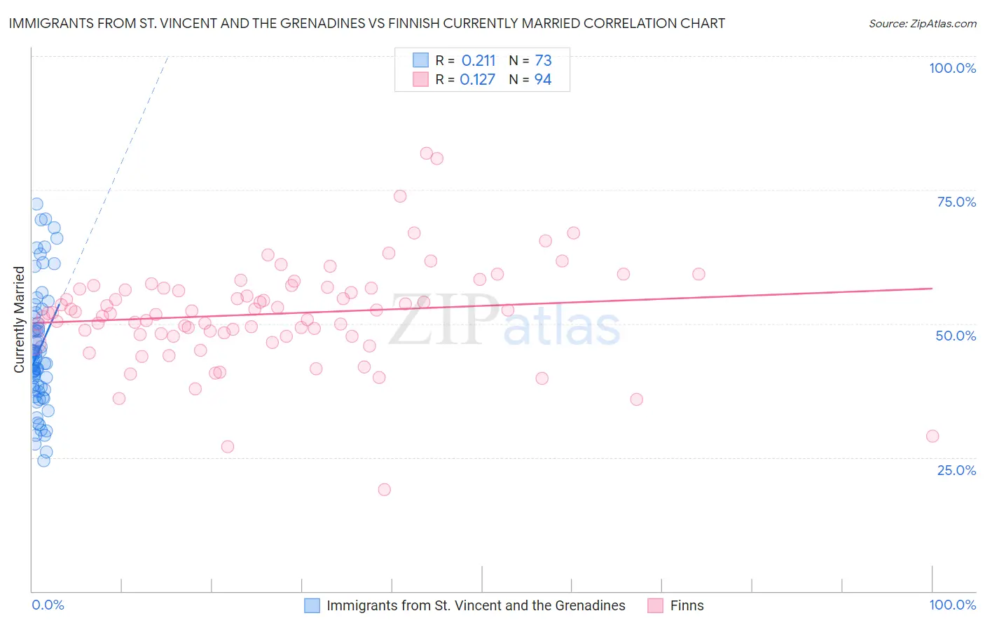 Immigrants from St. Vincent and the Grenadines vs Finnish Currently Married