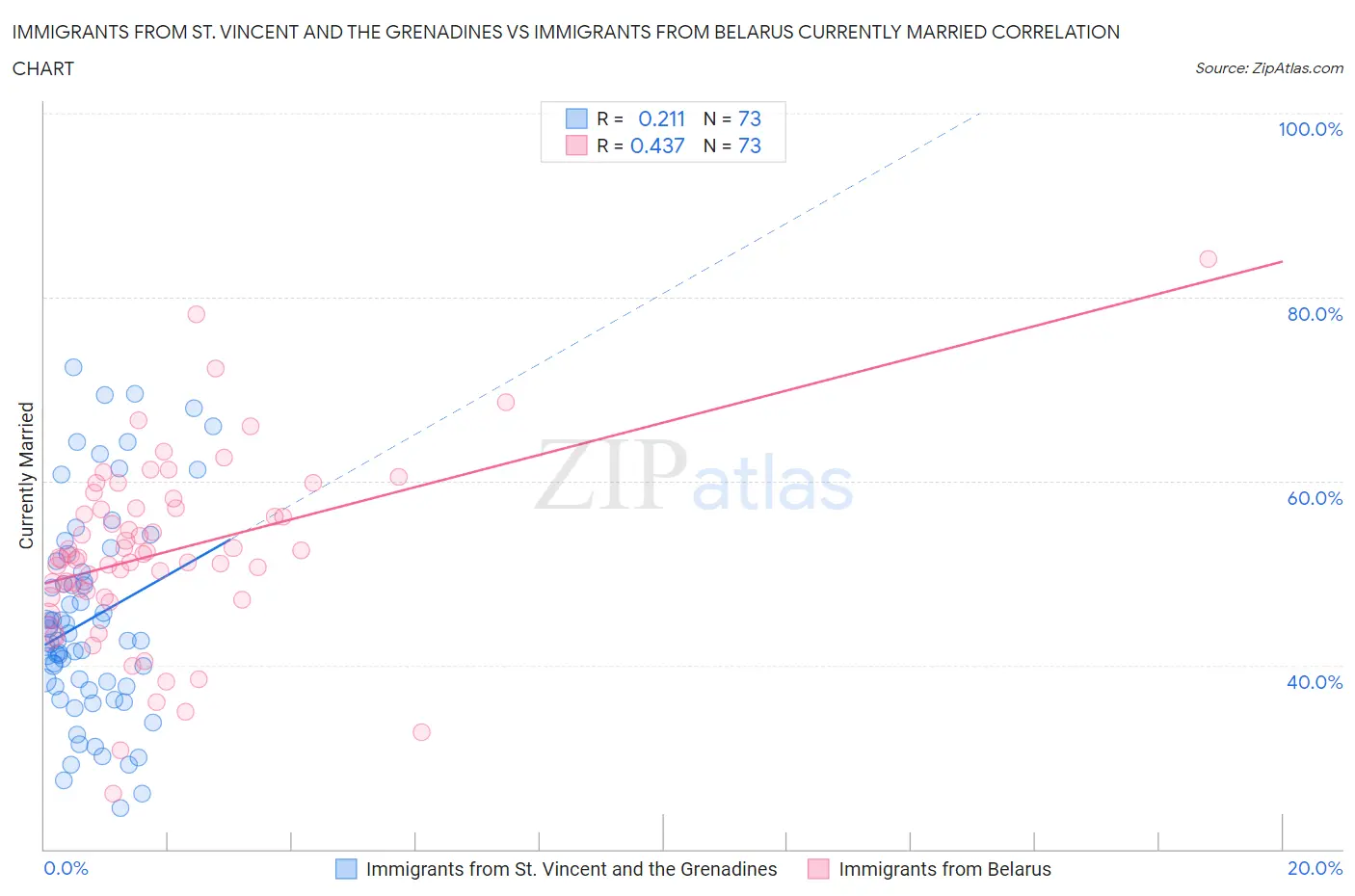 Immigrants from St. Vincent and the Grenadines vs Immigrants from Belarus Currently Married