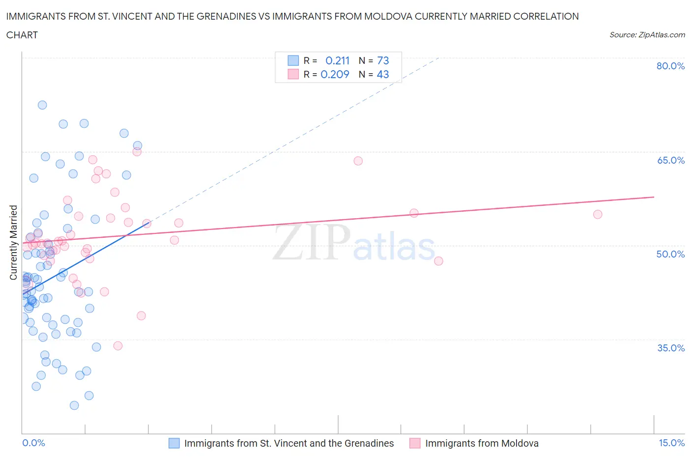 Immigrants from St. Vincent and the Grenadines vs Immigrants from Moldova Currently Married