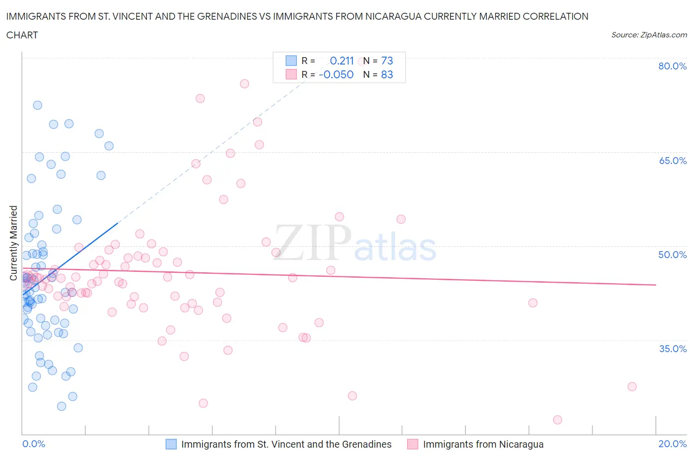 Immigrants from St. Vincent and the Grenadines vs Immigrants from Nicaragua Currently Married