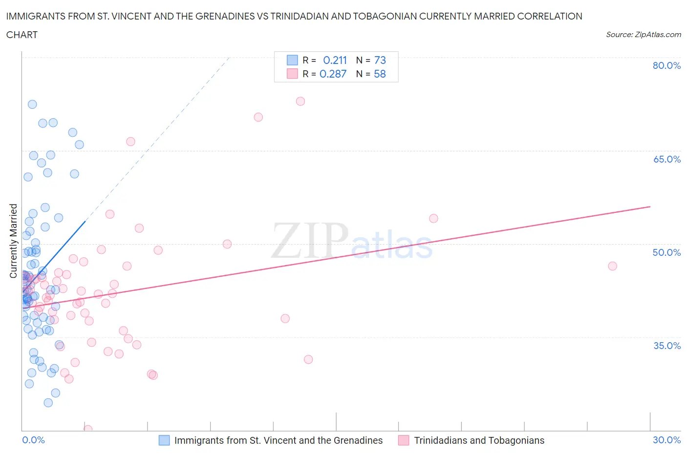 Immigrants from St. Vincent and the Grenadines vs Trinidadian and Tobagonian Currently Married
