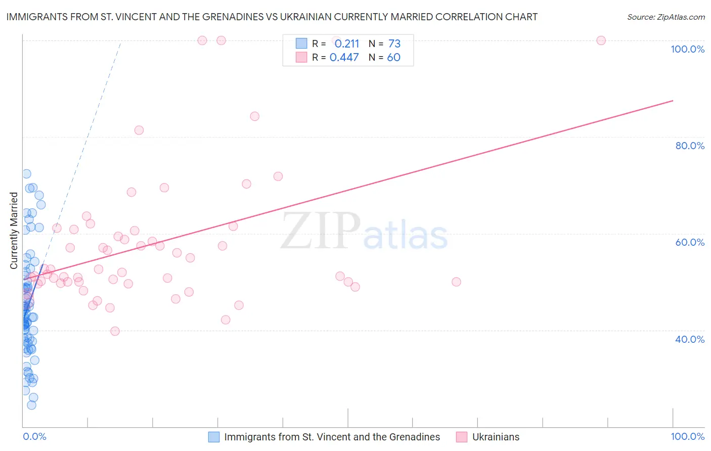 Immigrants from St. Vincent and the Grenadines vs Ukrainian Currently Married