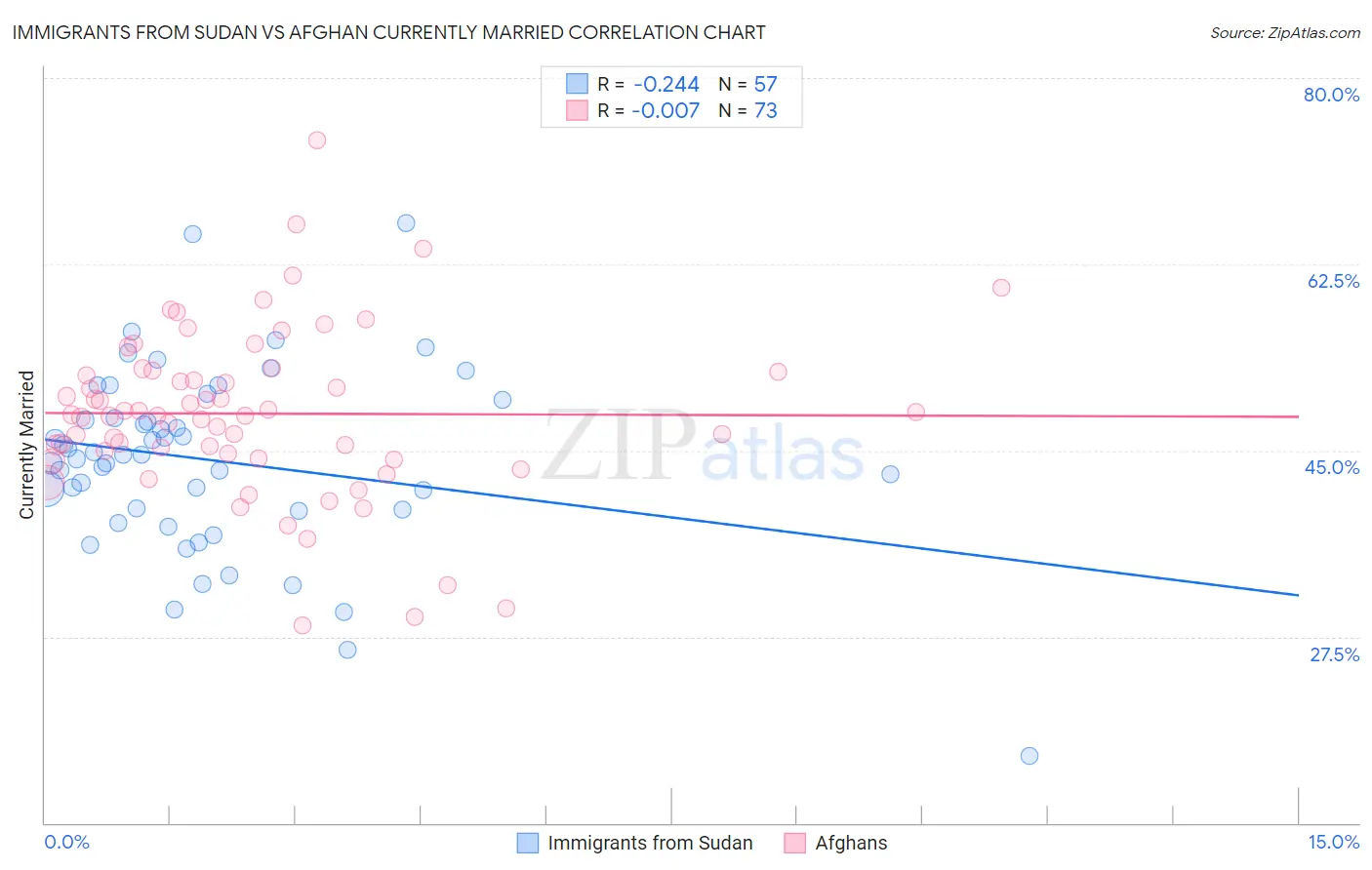 Immigrants from Sudan vs Afghan Currently Married