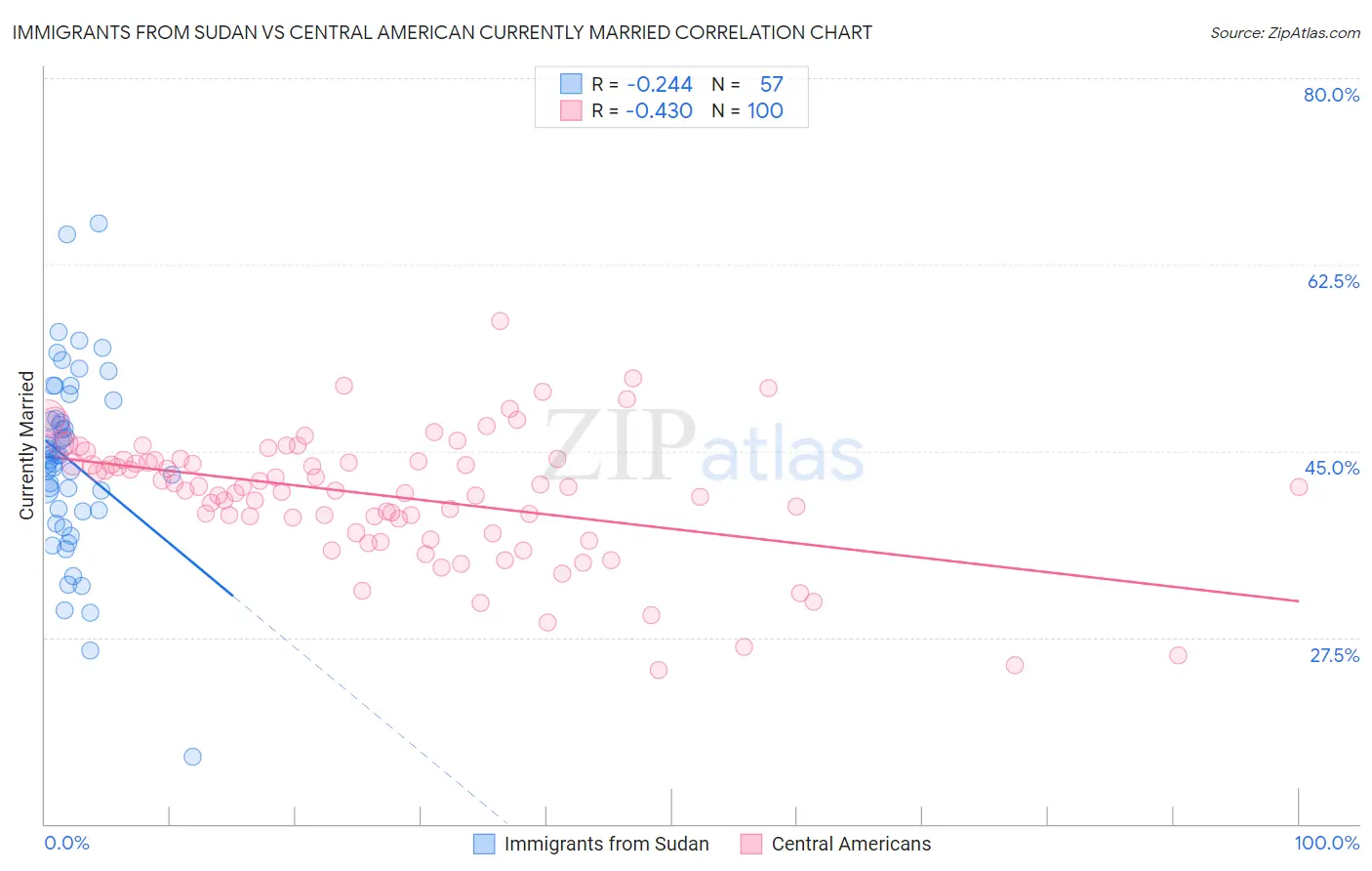 Immigrants from Sudan vs Central American Currently Married