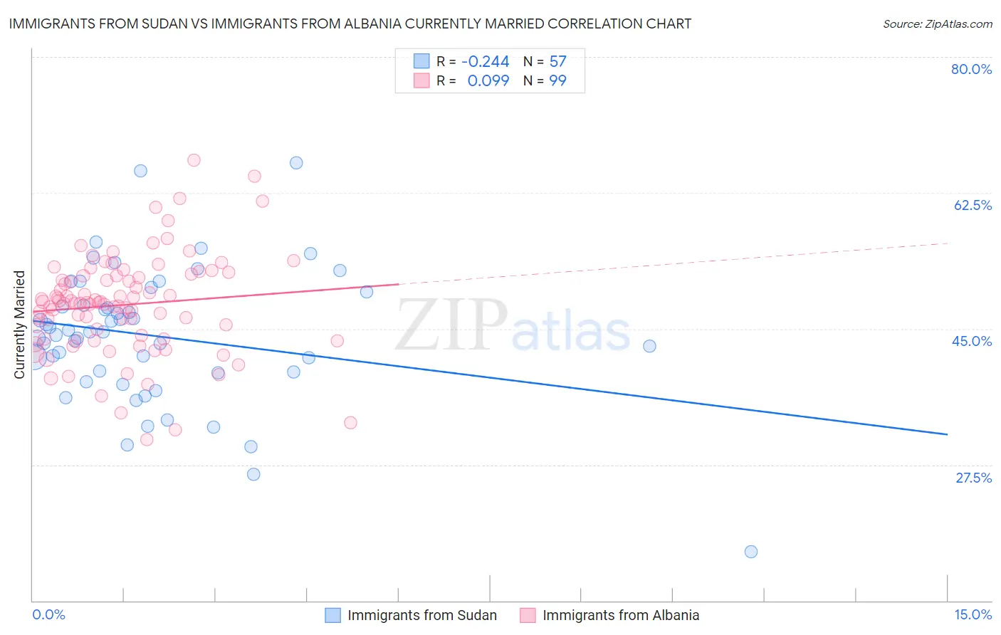 Immigrants from Sudan vs Immigrants from Albania Currently Married