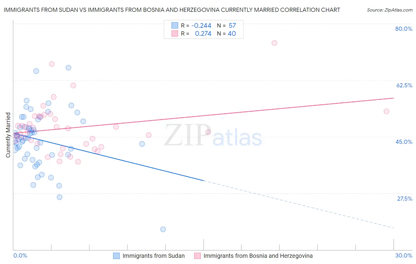 Immigrants from Sudan vs Immigrants from Bosnia and Herzegovina Currently Married