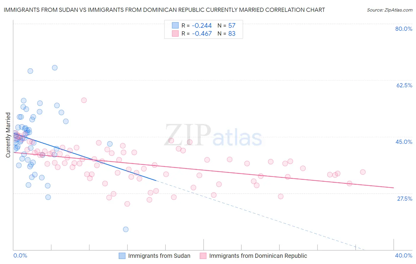 Immigrants from Sudan vs Immigrants from Dominican Republic Currently Married