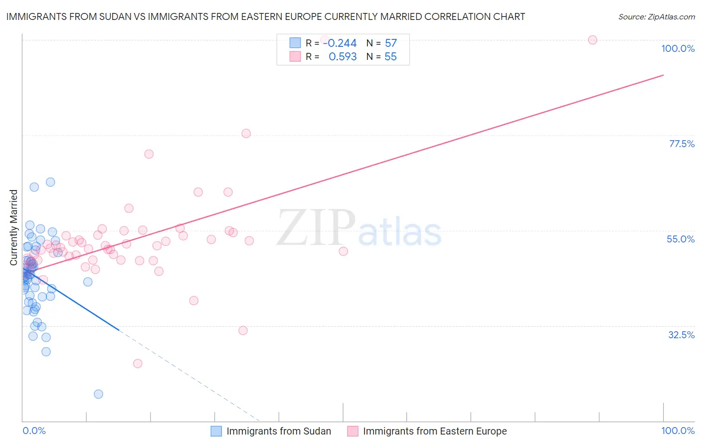 Immigrants from Sudan vs Immigrants from Eastern Europe Currently Married