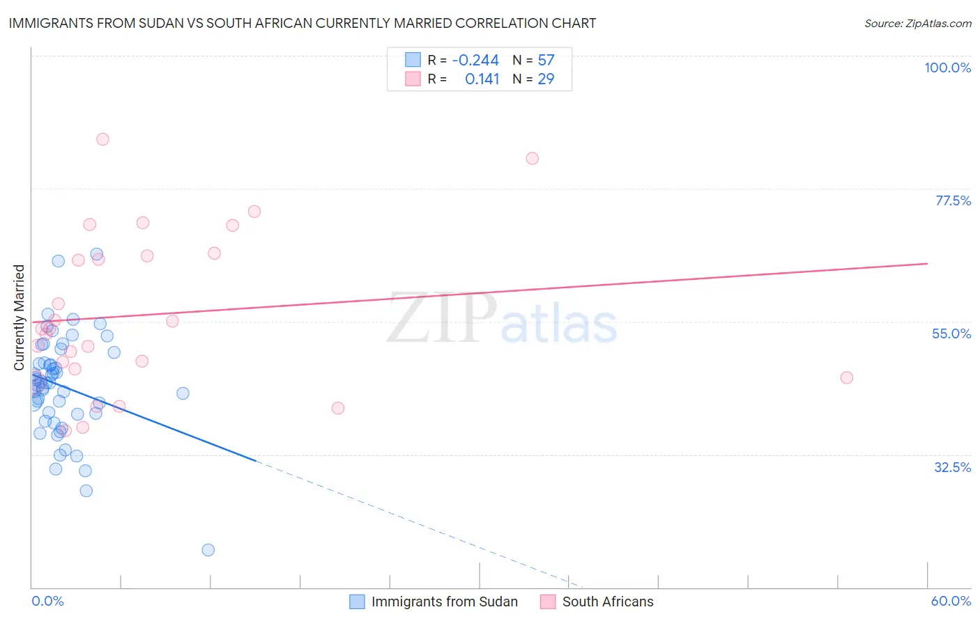 Immigrants from Sudan vs South African Currently Married