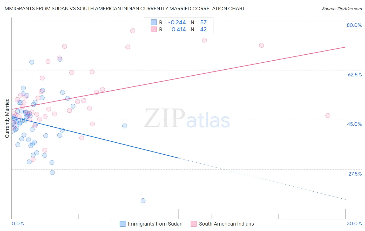 Immigrants from Sudan vs South American Indian Currently Married