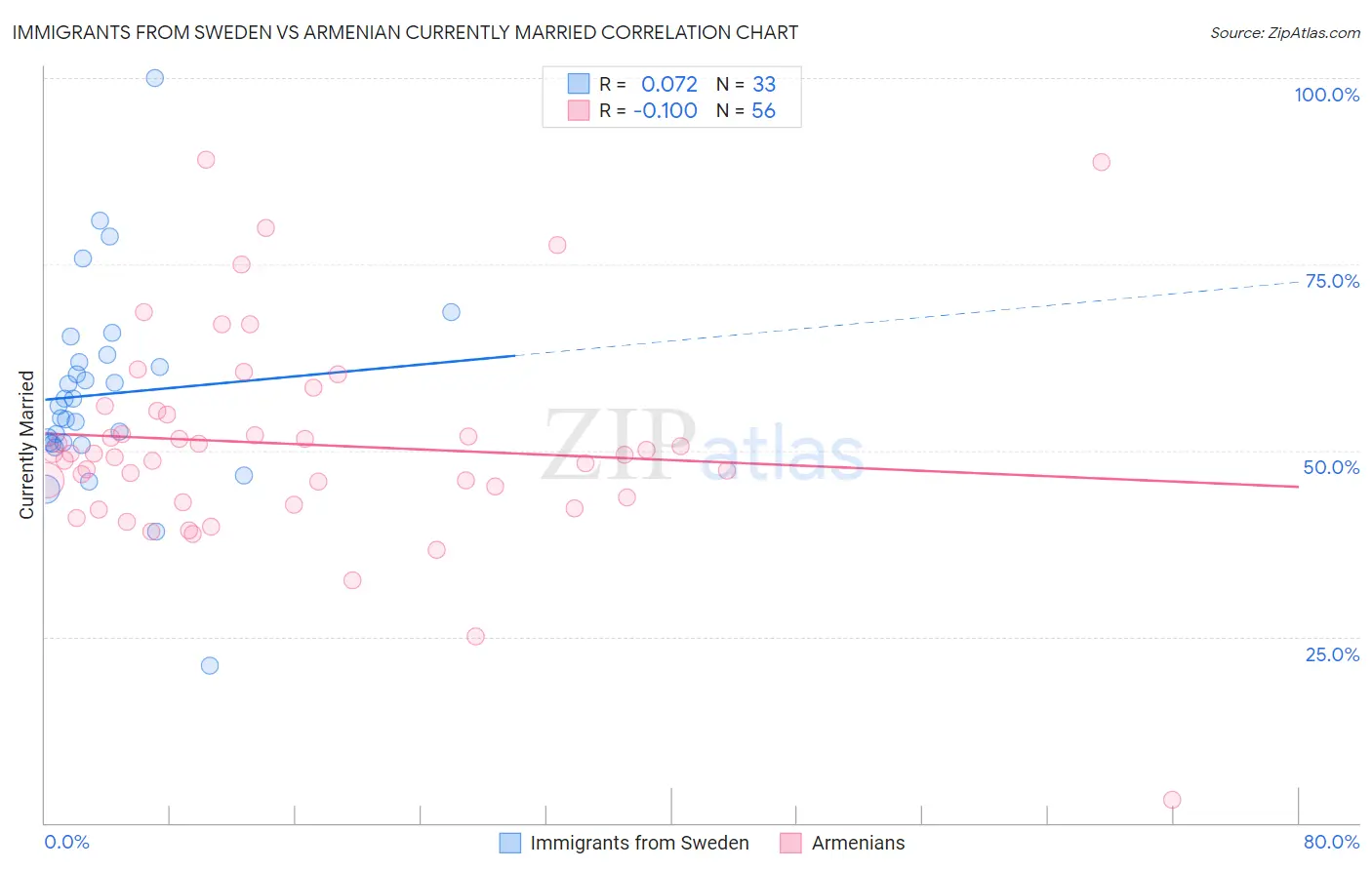 Immigrants from Sweden vs Armenian Currently Married