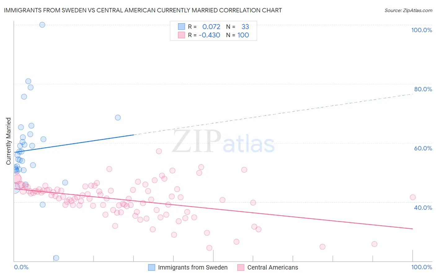 Immigrants from Sweden vs Central American Currently Married