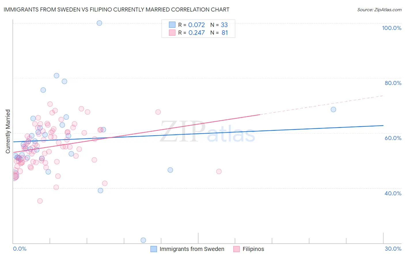 Immigrants from Sweden vs Filipino Currently Married