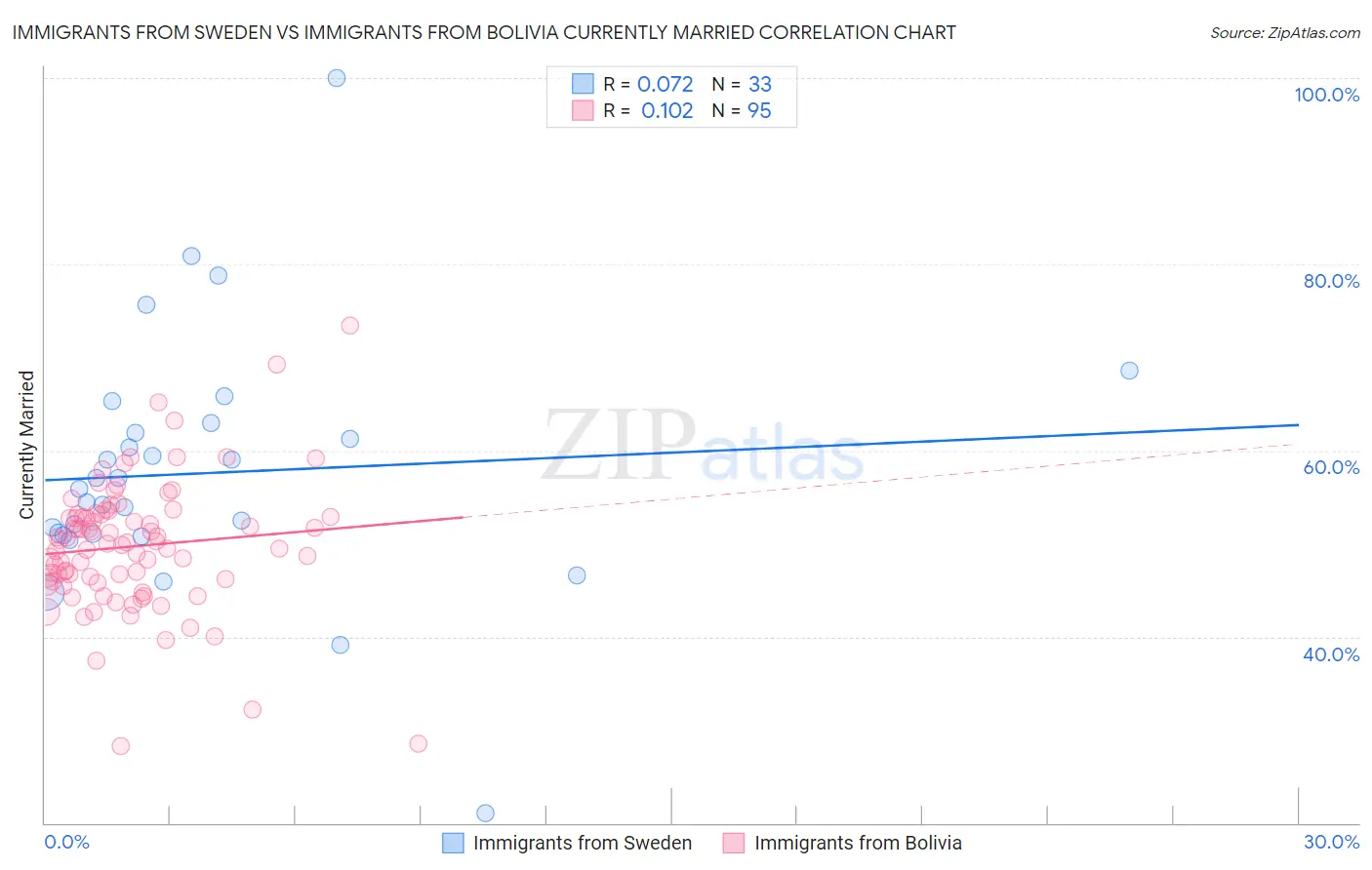 Immigrants from Sweden vs Immigrants from Bolivia Currently Married