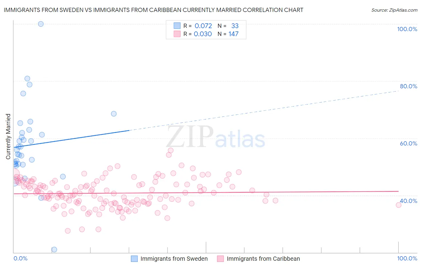 Immigrants from Sweden vs Immigrants from Caribbean Currently Married
