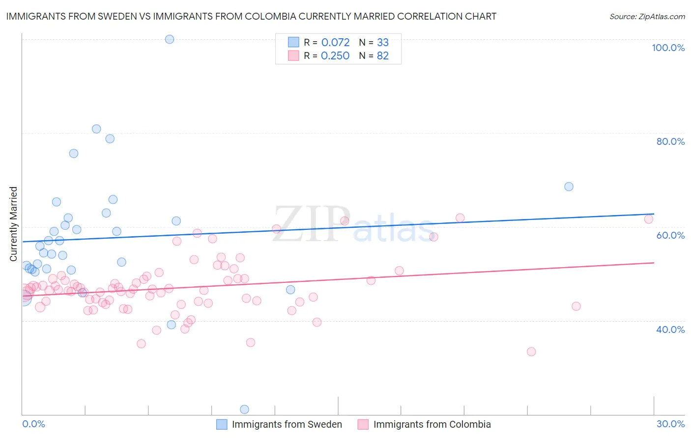 Immigrants from Sweden vs Immigrants from Colombia Currently Married