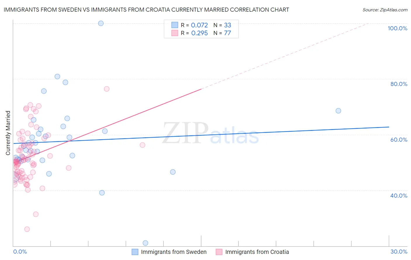 Immigrants from Sweden vs Immigrants from Croatia Currently Married