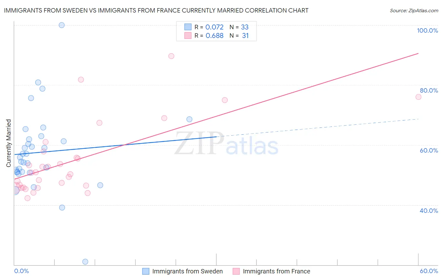 Immigrants from Sweden vs Immigrants from France Currently Married