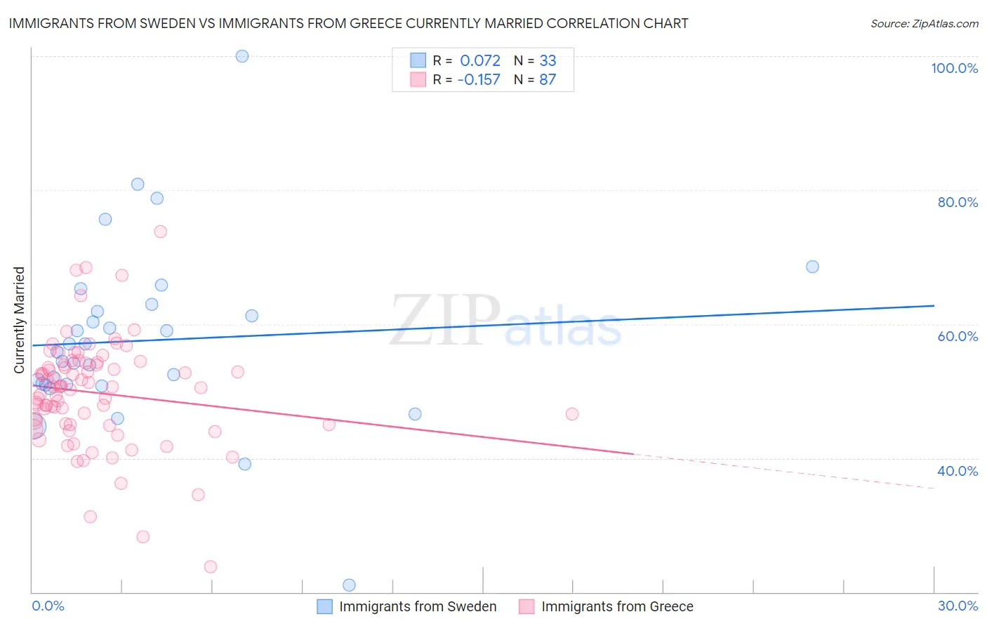 Immigrants from Sweden vs Immigrants from Greece Currently Married