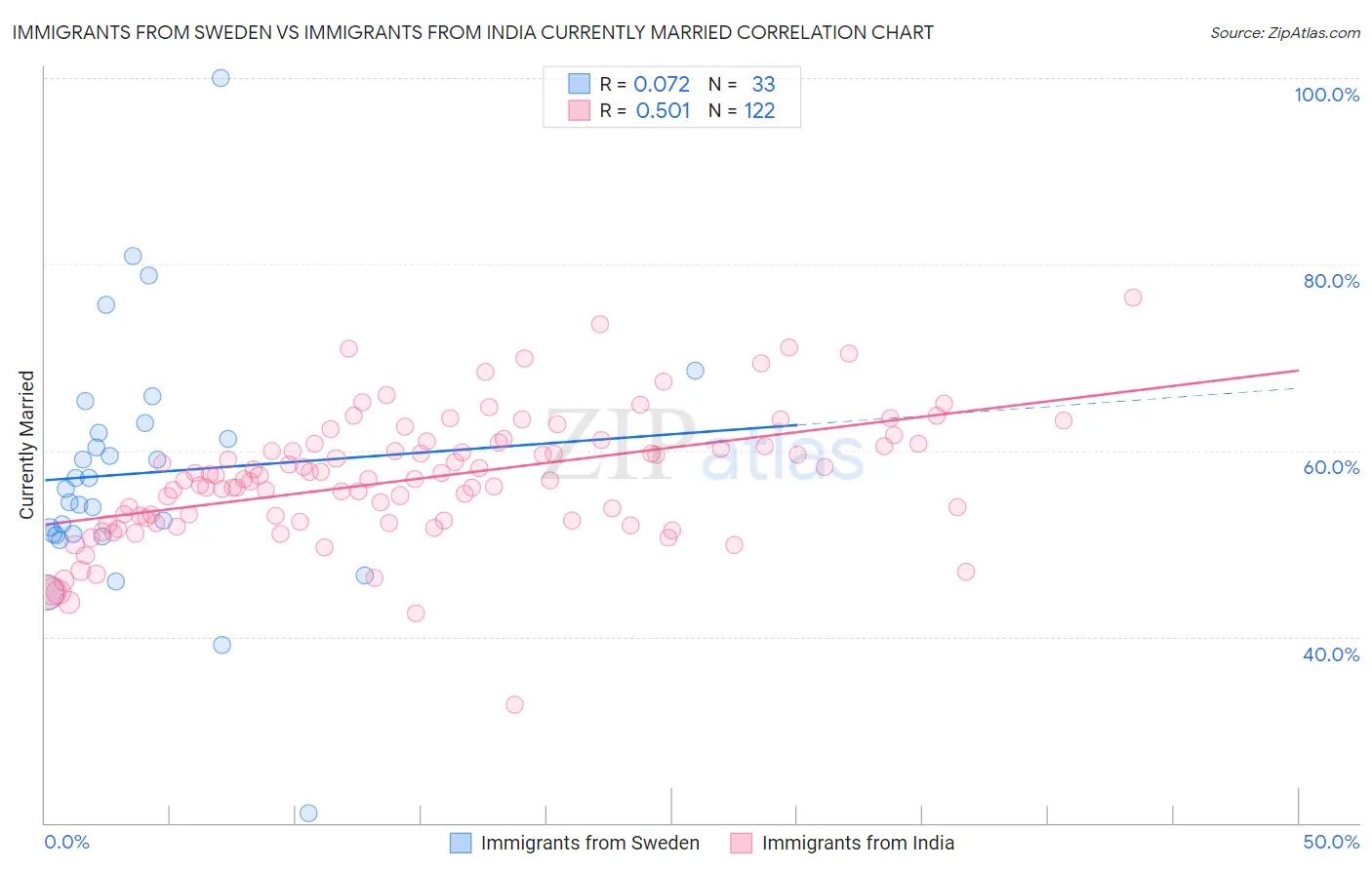 Immigrants from Sweden vs Immigrants from India Currently Married