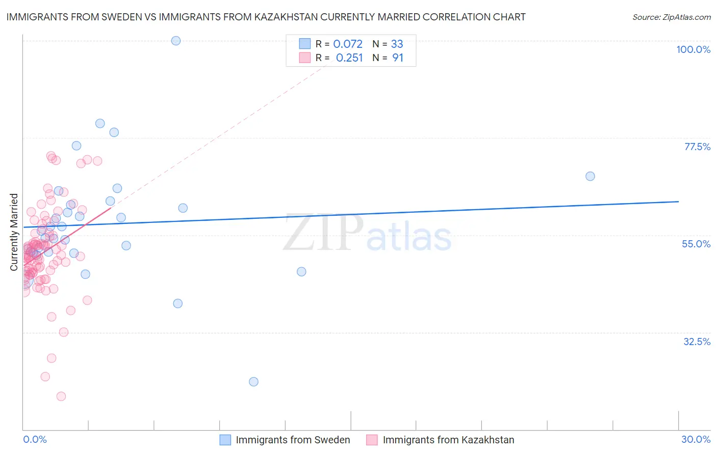 Immigrants from Sweden vs Immigrants from Kazakhstan Currently Married
