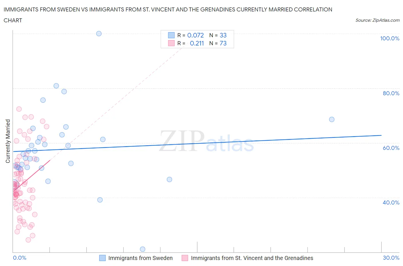 Immigrants from Sweden vs Immigrants from St. Vincent and the Grenadines Currently Married