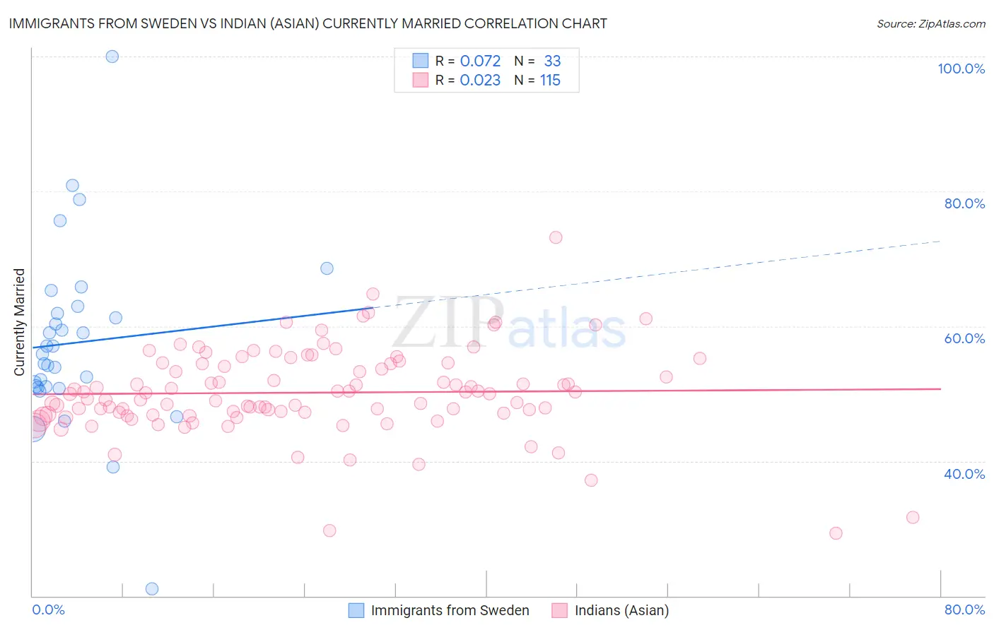 Immigrants from Sweden vs Indian (Asian) Currently Married