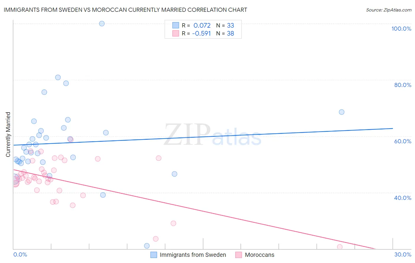 Immigrants from Sweden vs Moroccan Currently Married
