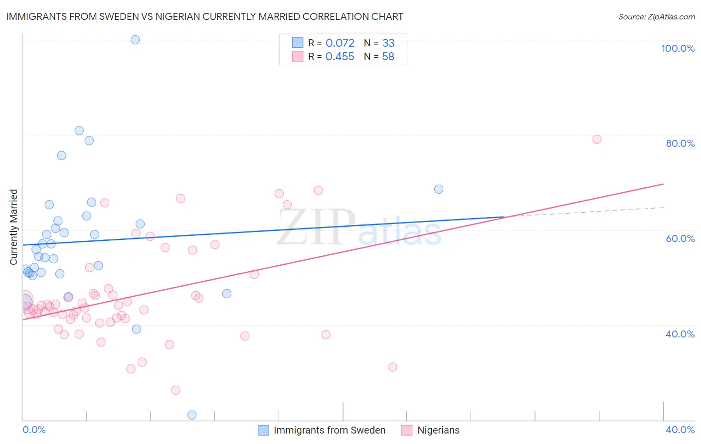 Immigrants from Sweden vs Nigerian Currently Married