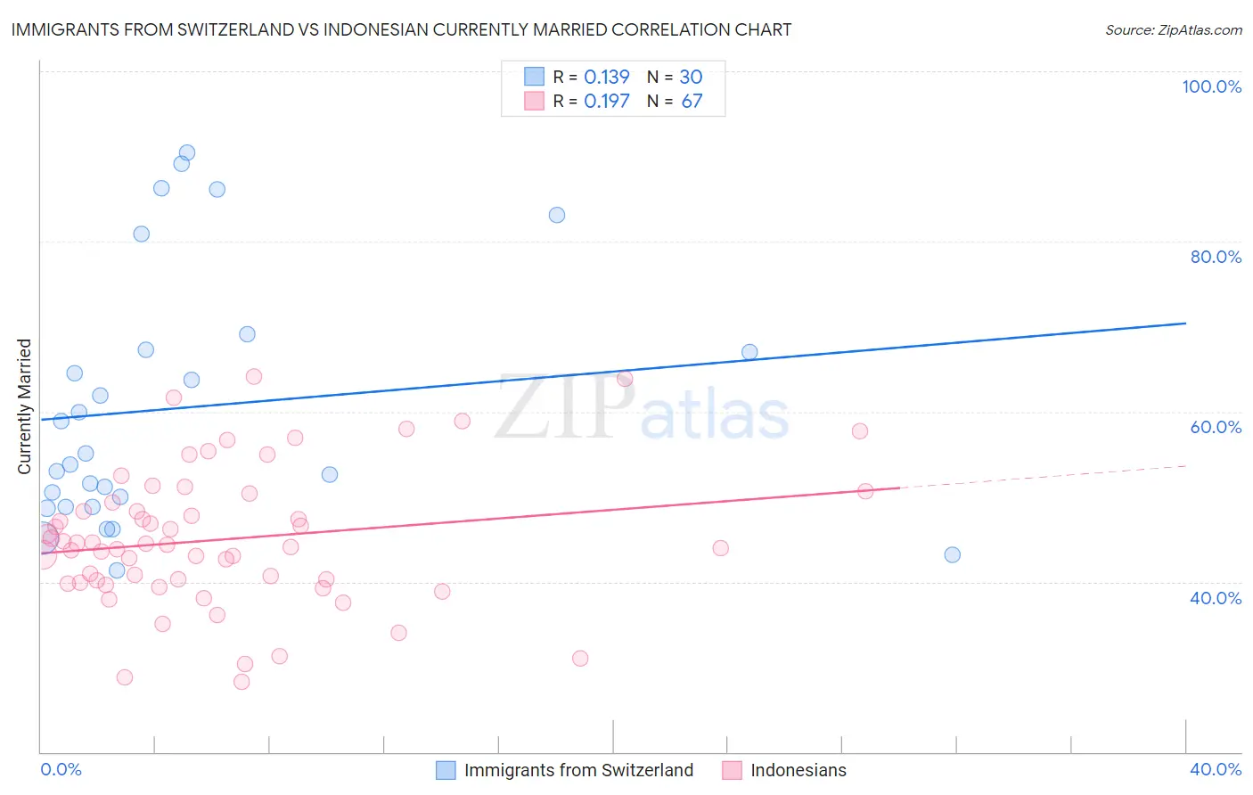 Immigrants from Switzerland vs Indonesian Currently Married