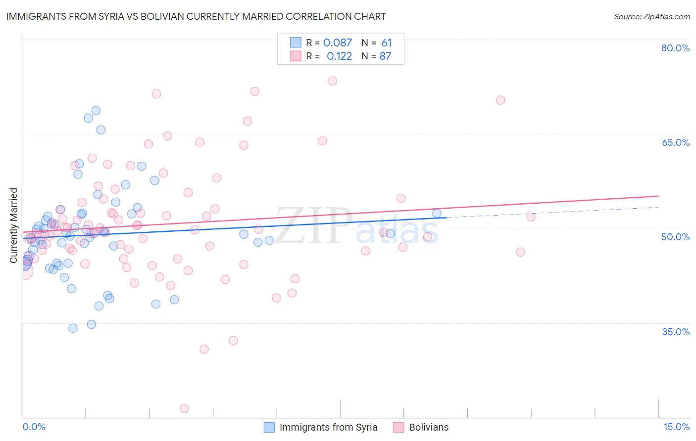 Immigrants from Syria vs Bolivian Currently Married
