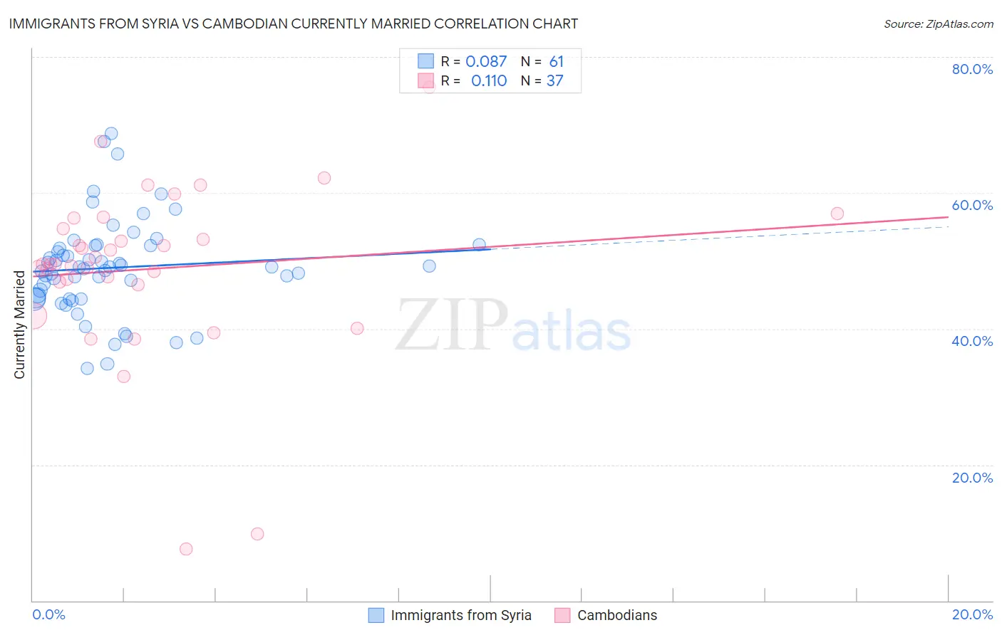 Immigrants from Syria vs Cambodian Currently Married