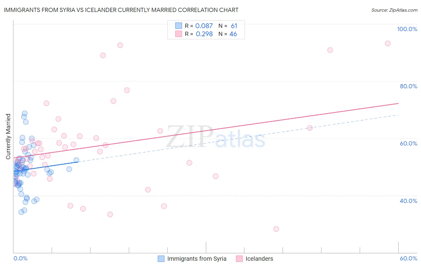 Immigrants from Syria vs Icelander Currently Married