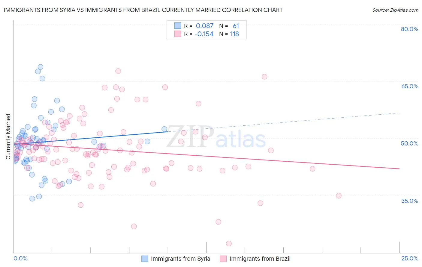 Immigrants from Syria vs Immigrants from Brazil Currently Married