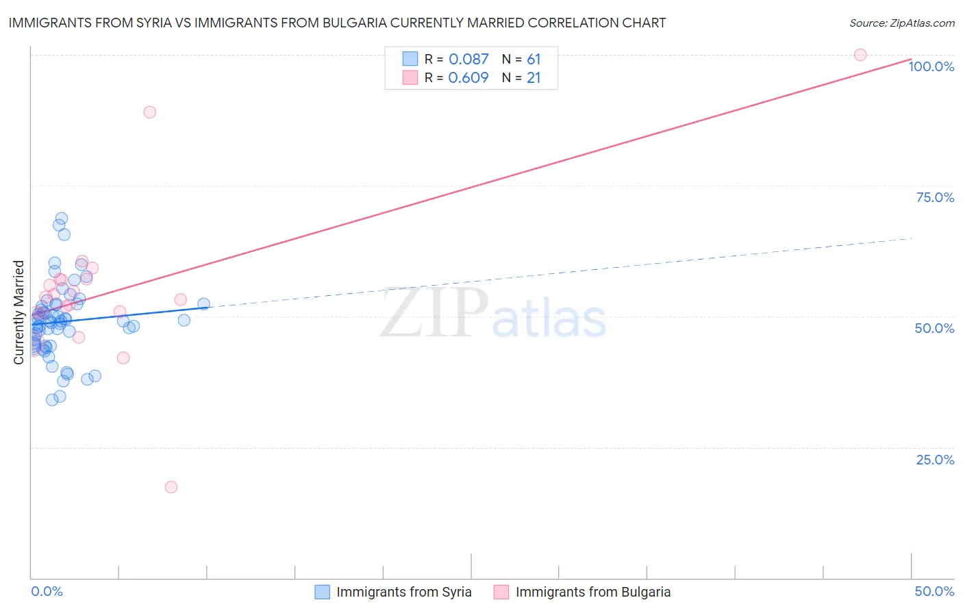 Immigrants from Syria vs Immigrants from Bulgaria Currently Married